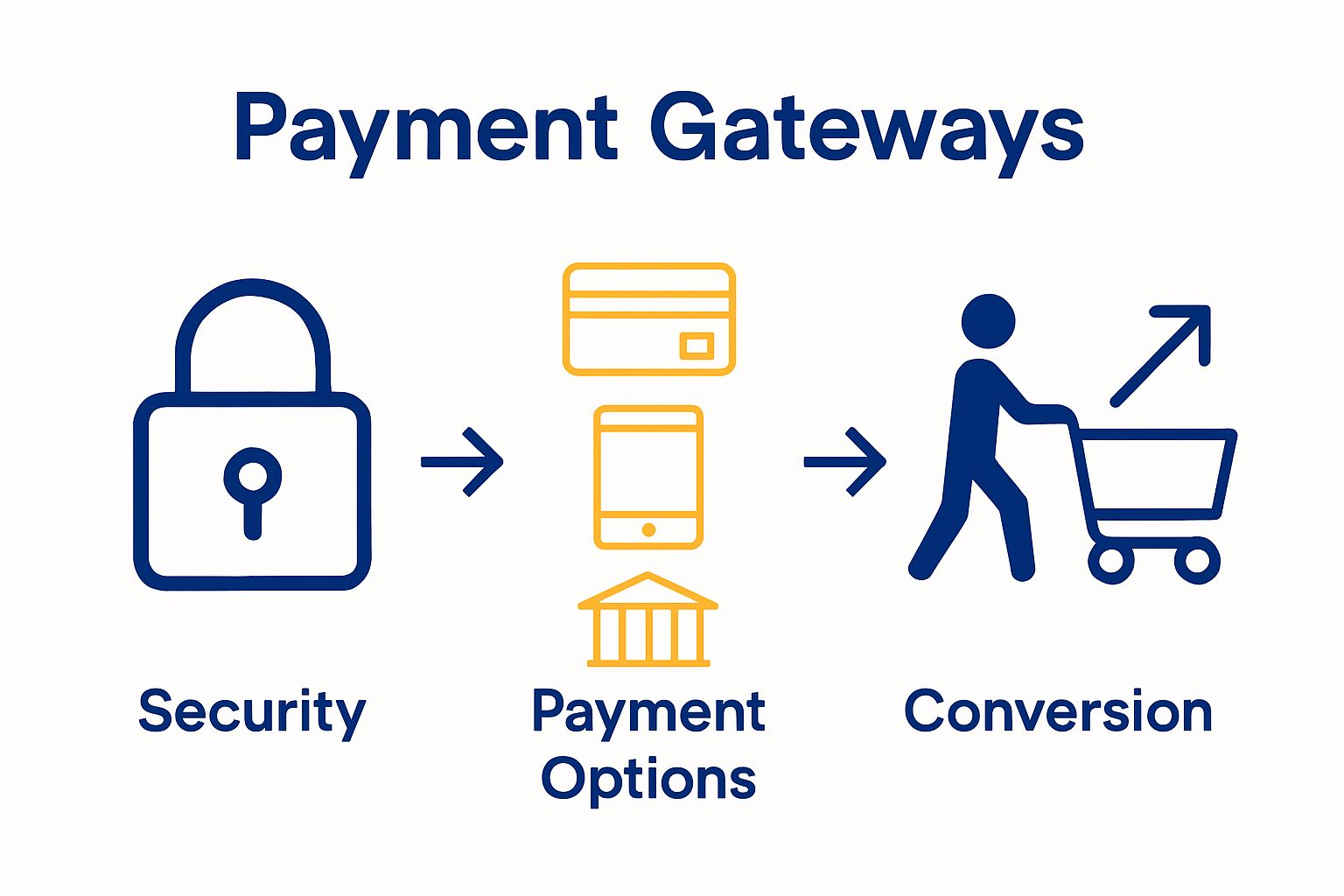 Infographic comparing security, payment options, conversion