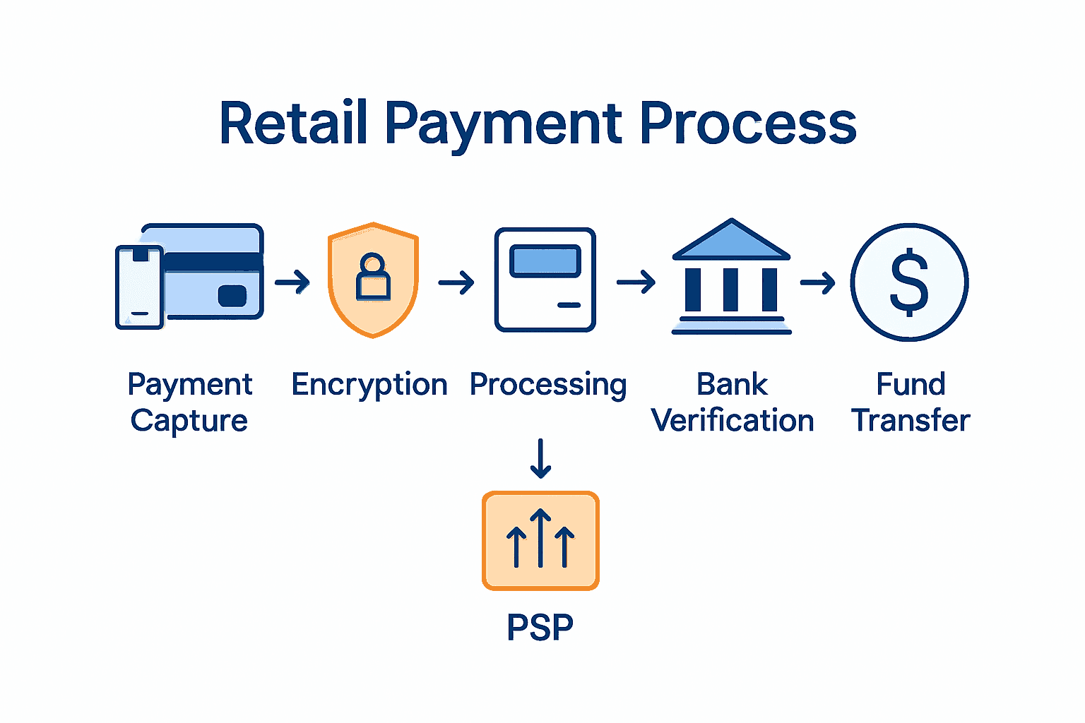 Infographic showing retail payment processing steps with icons and arrows.