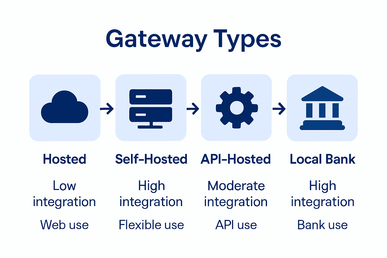 Role of Payment Gateways: Complete Retail Guide - Omnichannel payments ...