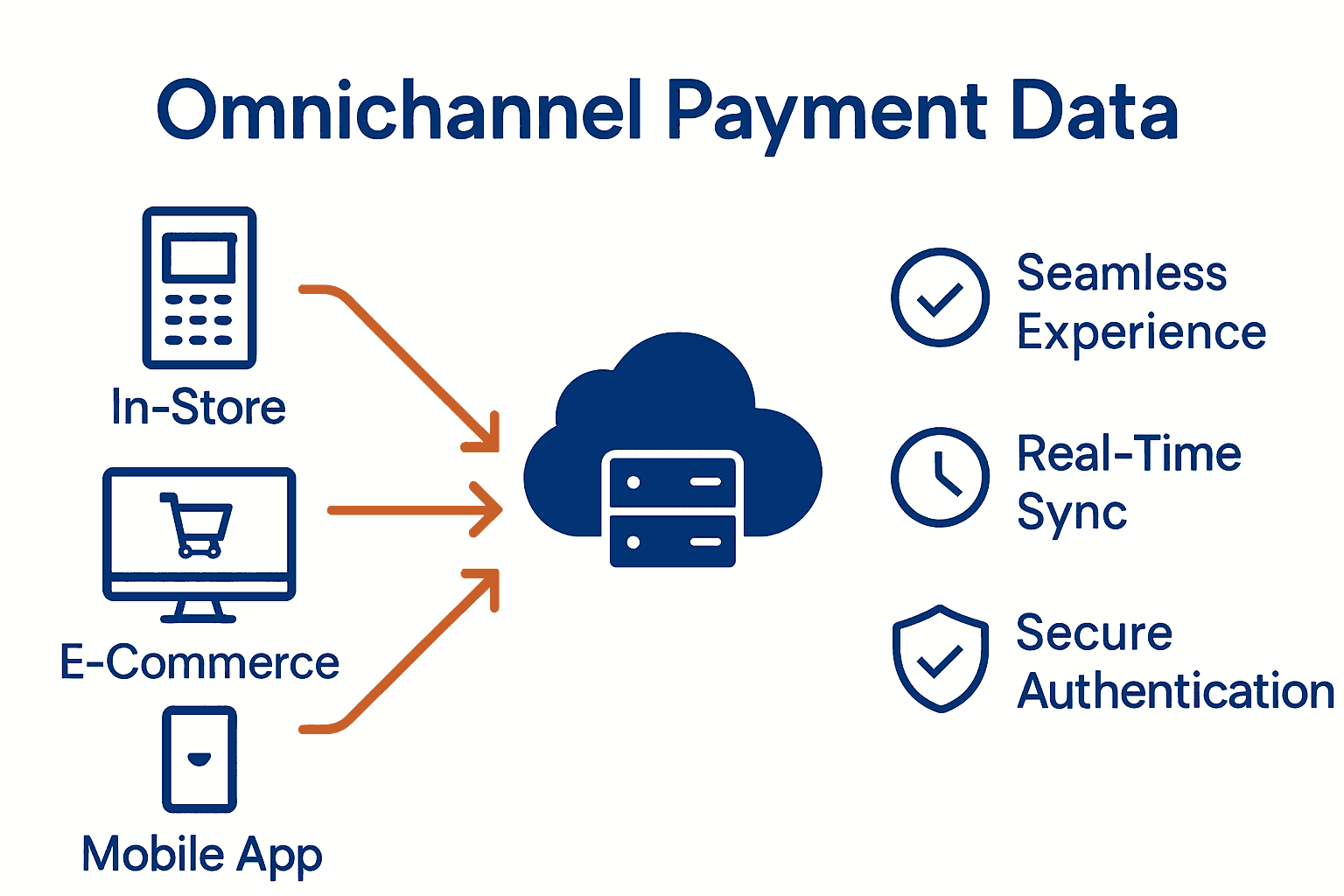 What Is Omnichannel Payment? Complete Guide for Retailers - Omnichannel ...