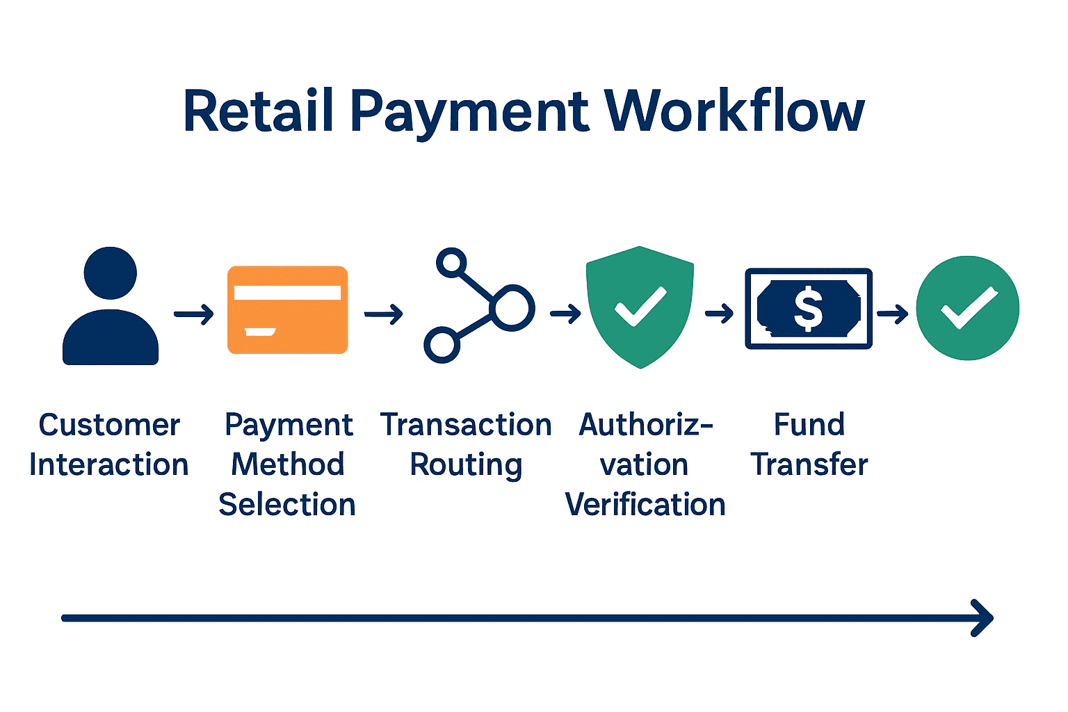 Six stage retail payment workflow with icons and arrows
