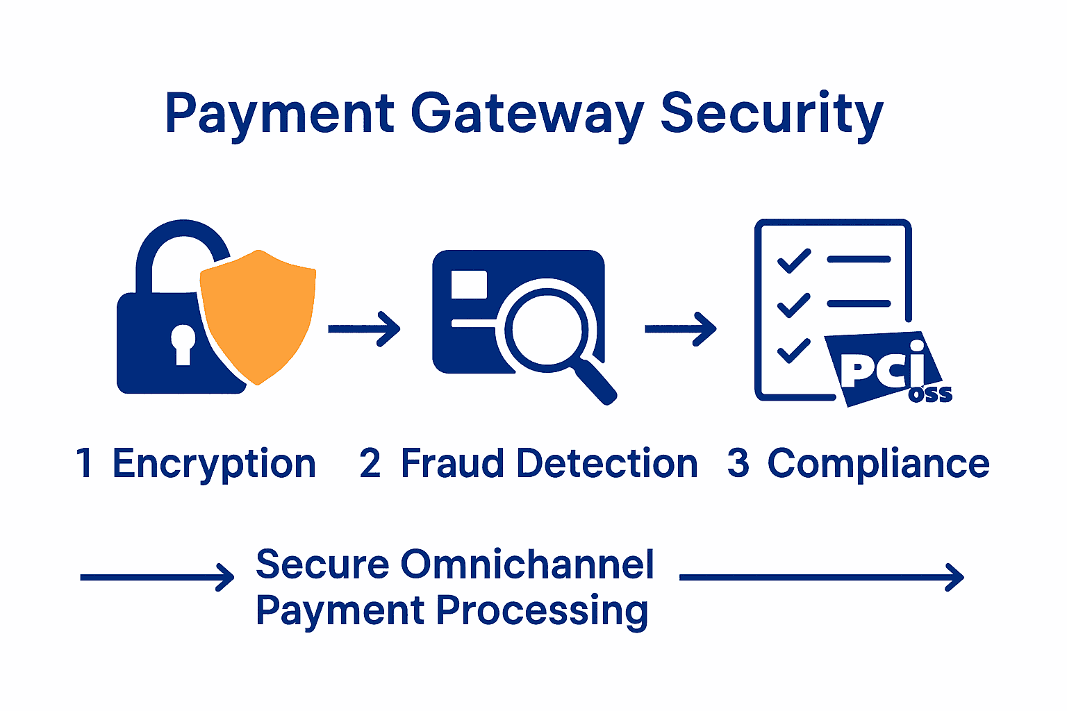 Infographic showing core secure payment gateway features: encryption, fraud detection, compliance.