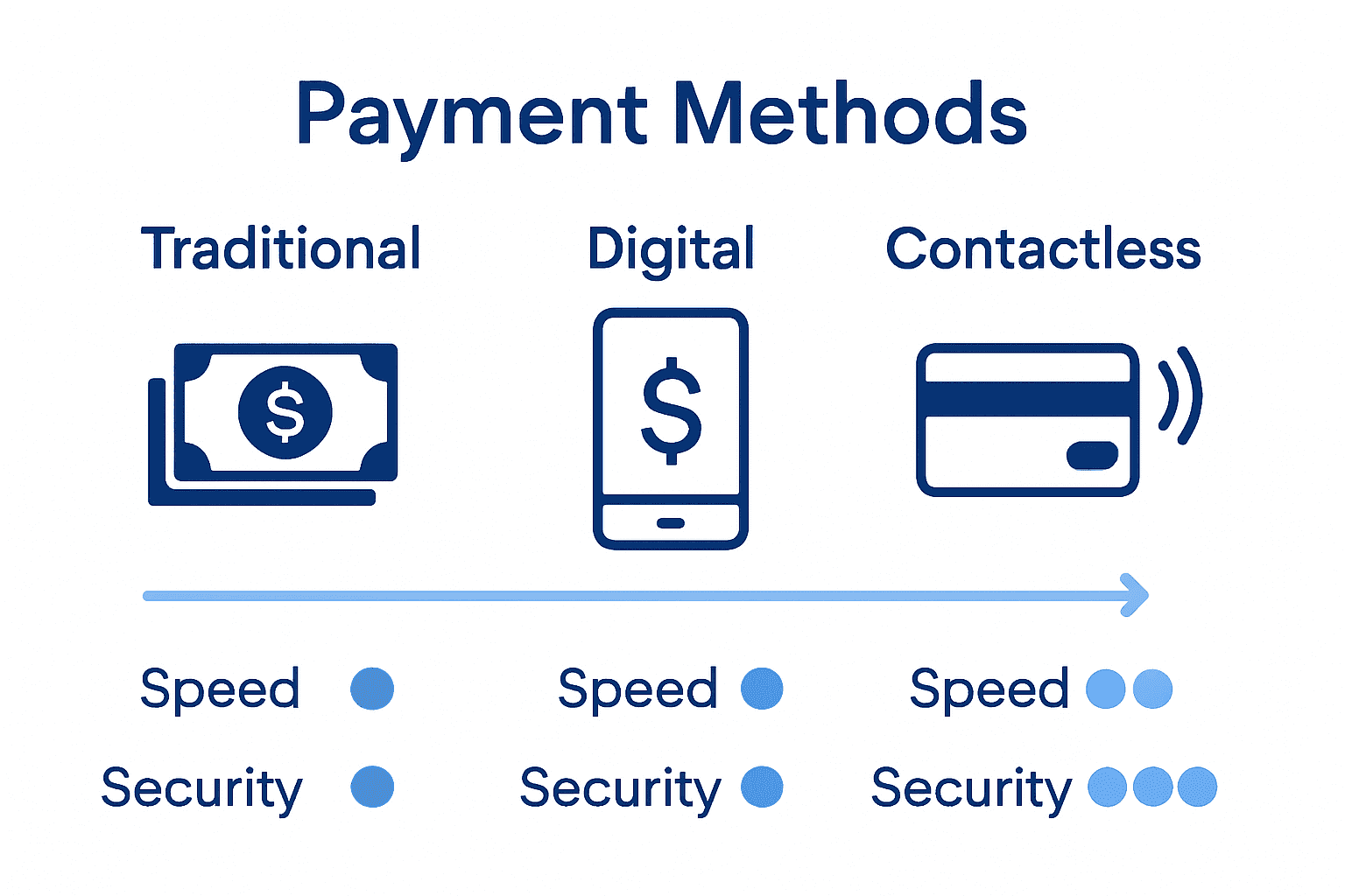 Infographic comparing payment methods by speed and security