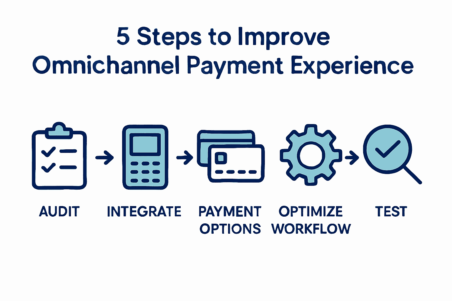Five steps to improve omnichannel payment experience visualized with icons and arrows