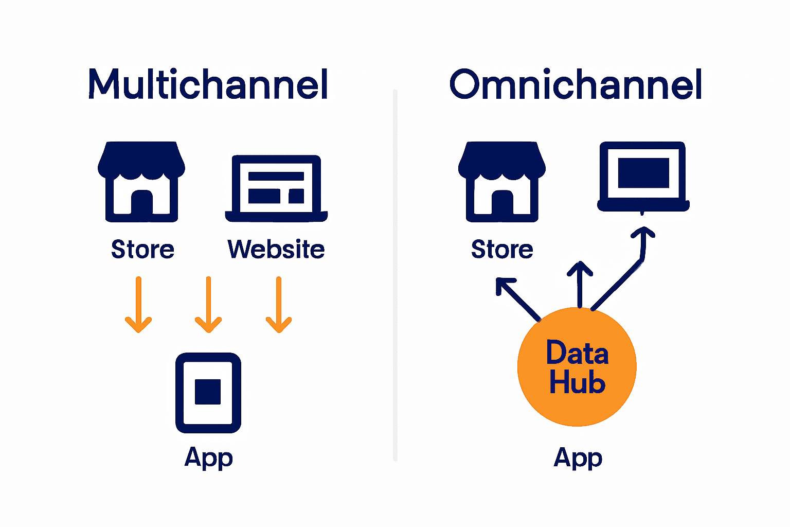 Infographic comparing multichannel and omnichannel retail with icons and data flows.