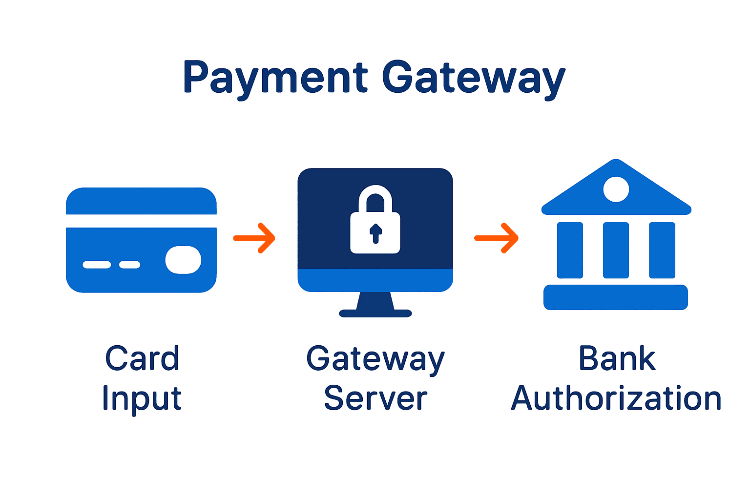 Credit Card Payment Gateway: Complete Retail Guide - Omnichannel ...