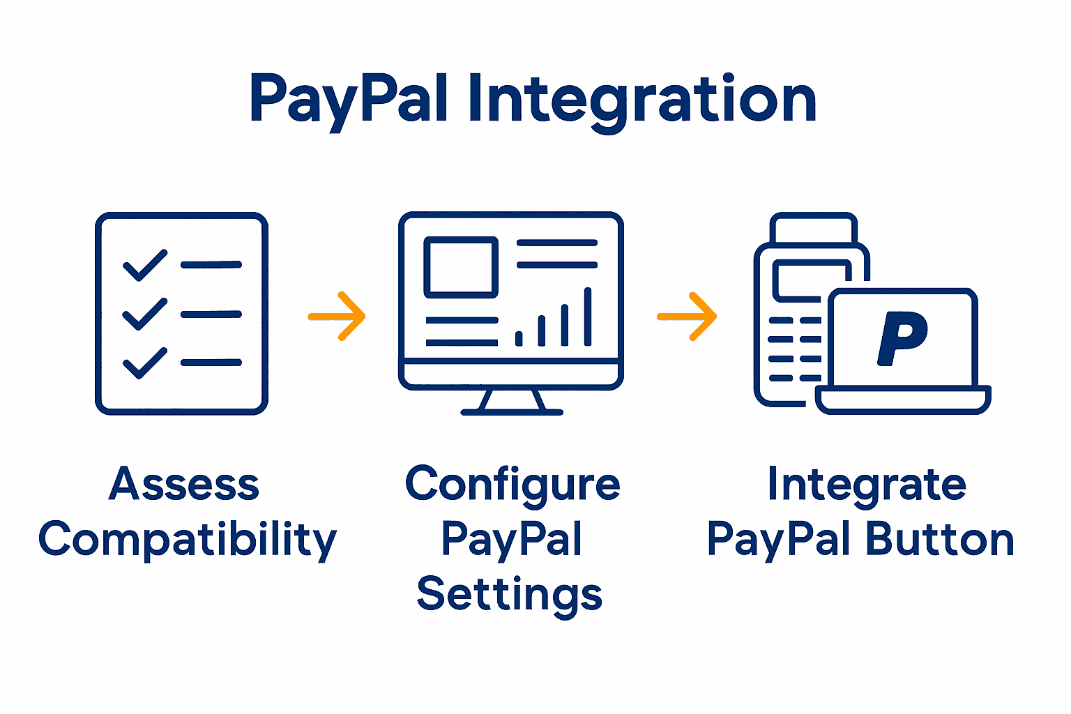 Infographic showing 3 steps for PayPal integration: Assess Compatibility, Configure Settings, Integrate Button.