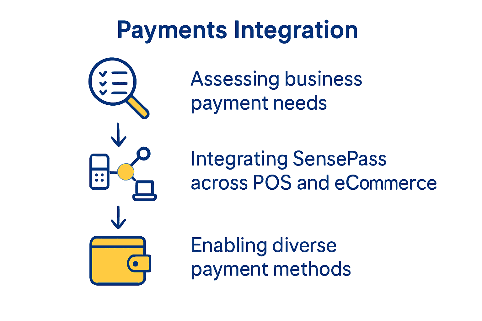 Infographic comparing steps in omnichannel retail payment setup
