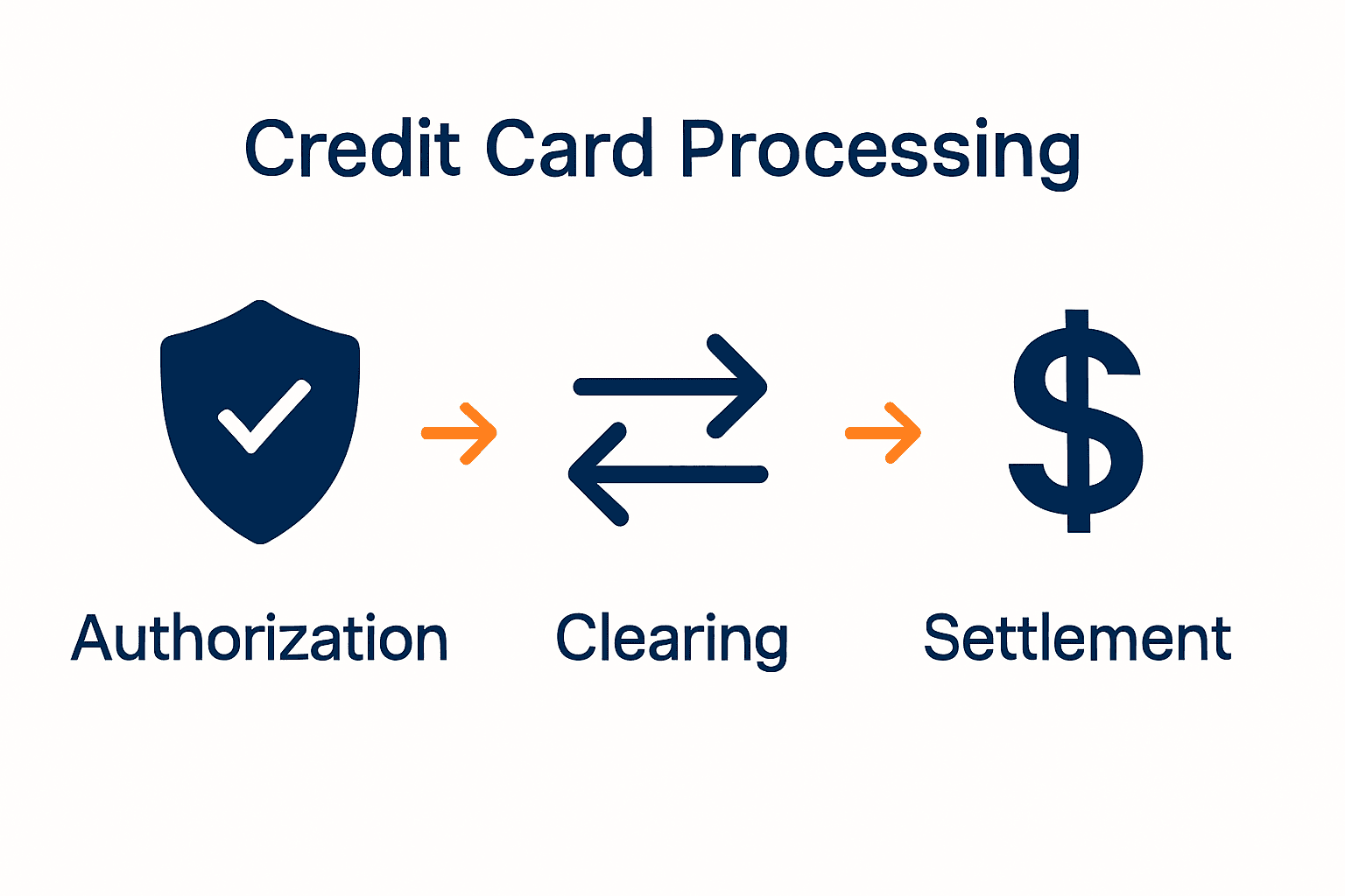 Infographic showing authorization, clearing, and settlement in credit card processing
