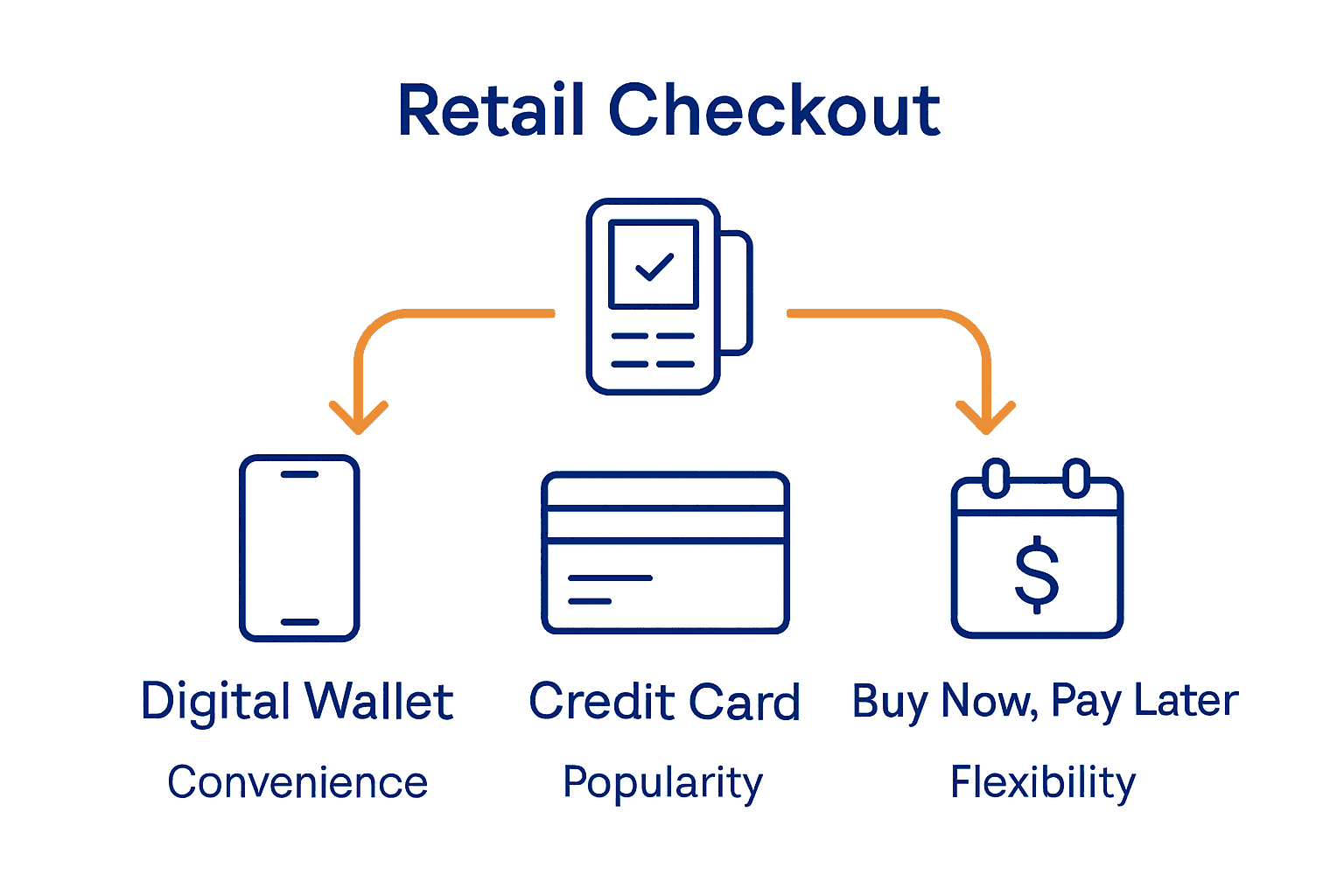 Infographic comparing digital wallet, credit card, and BNPL retail payments