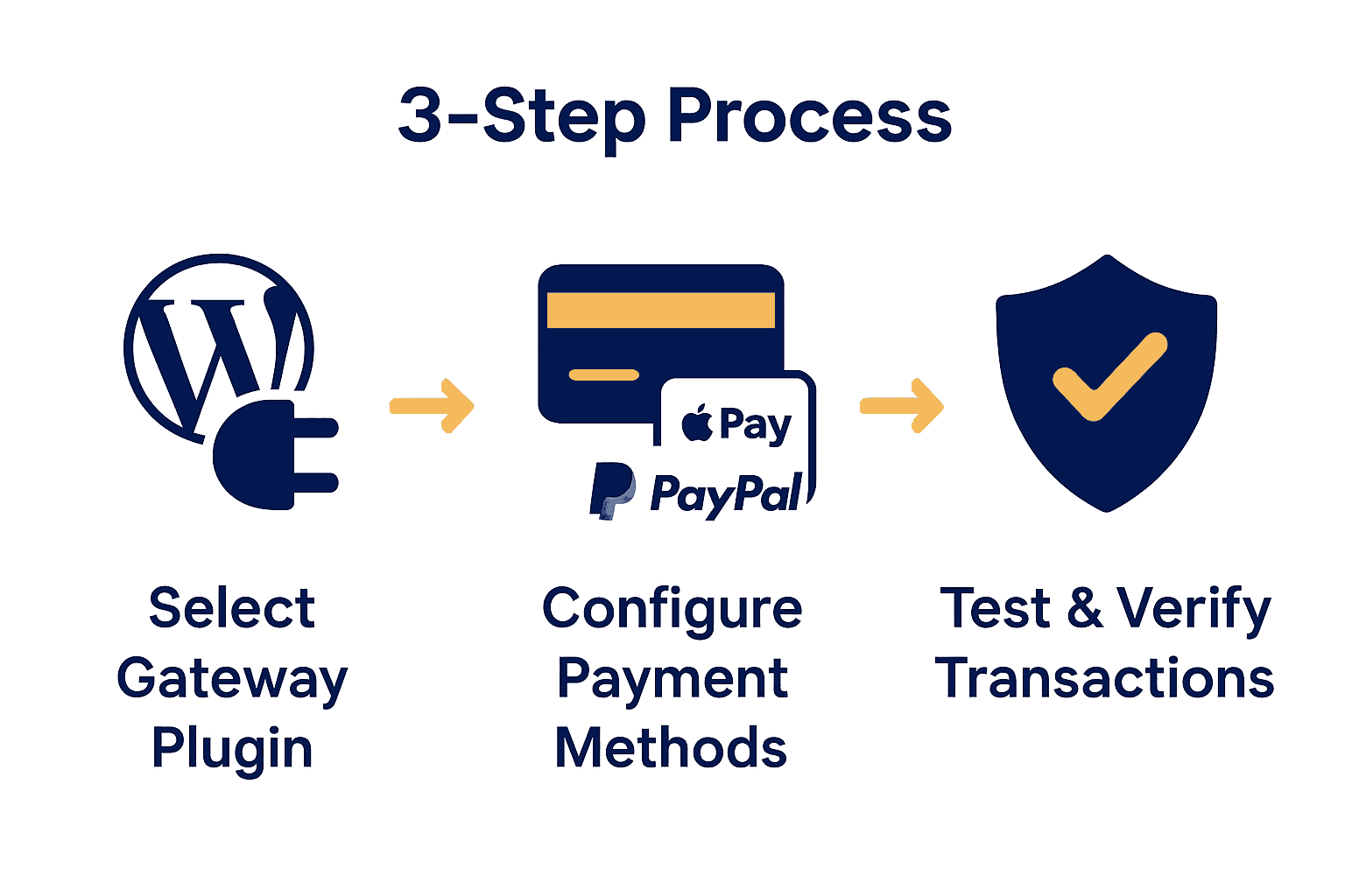 Infographic shows 3 steps: select plugin, configure methods, test transactions