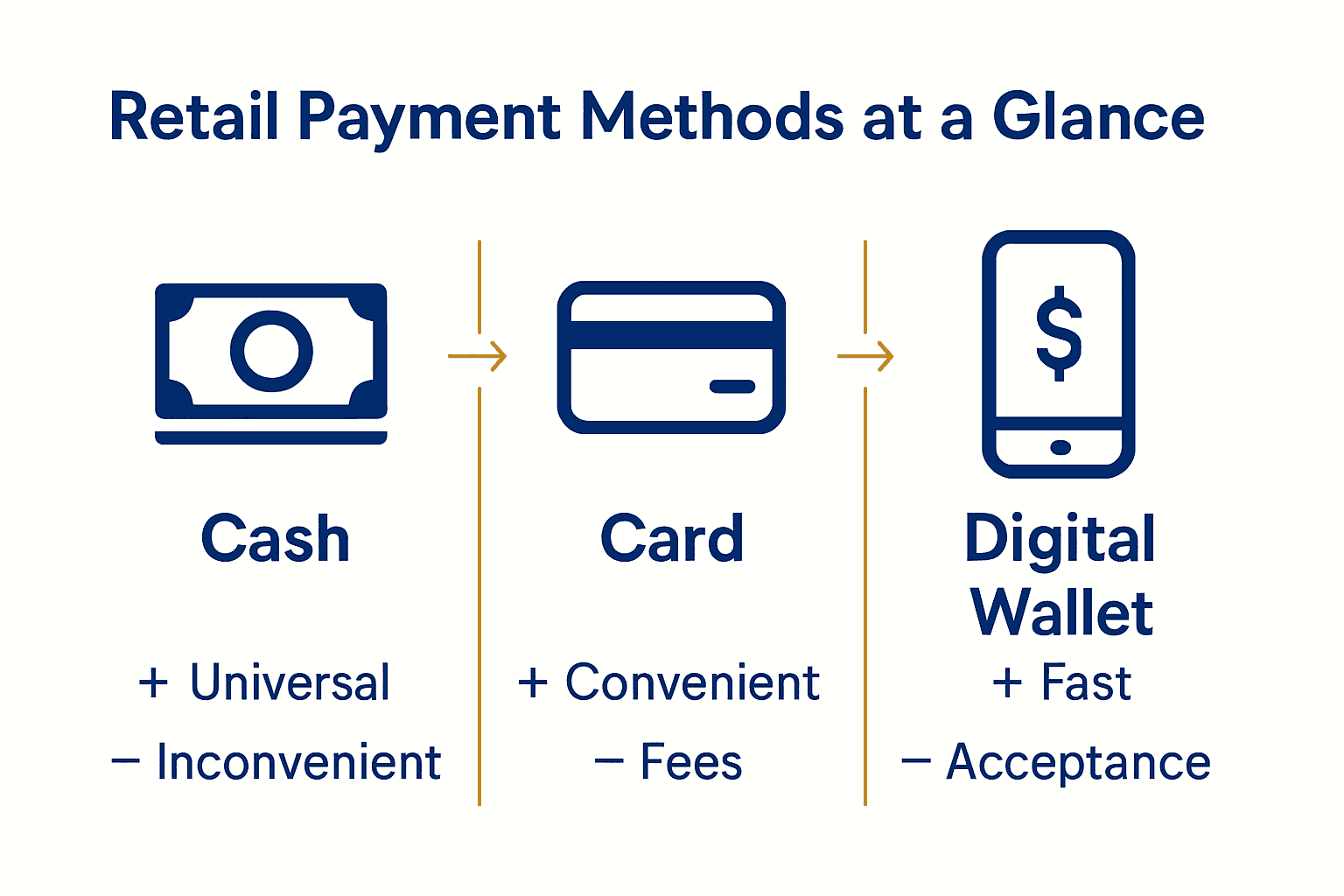 Infographic comparing cash, card, and digital wallet payments with icons and summary points.
