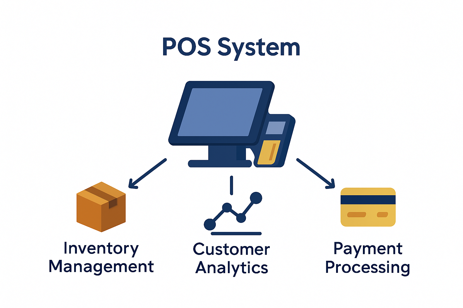 Infographic connecting POS to inventory, analytics, payments