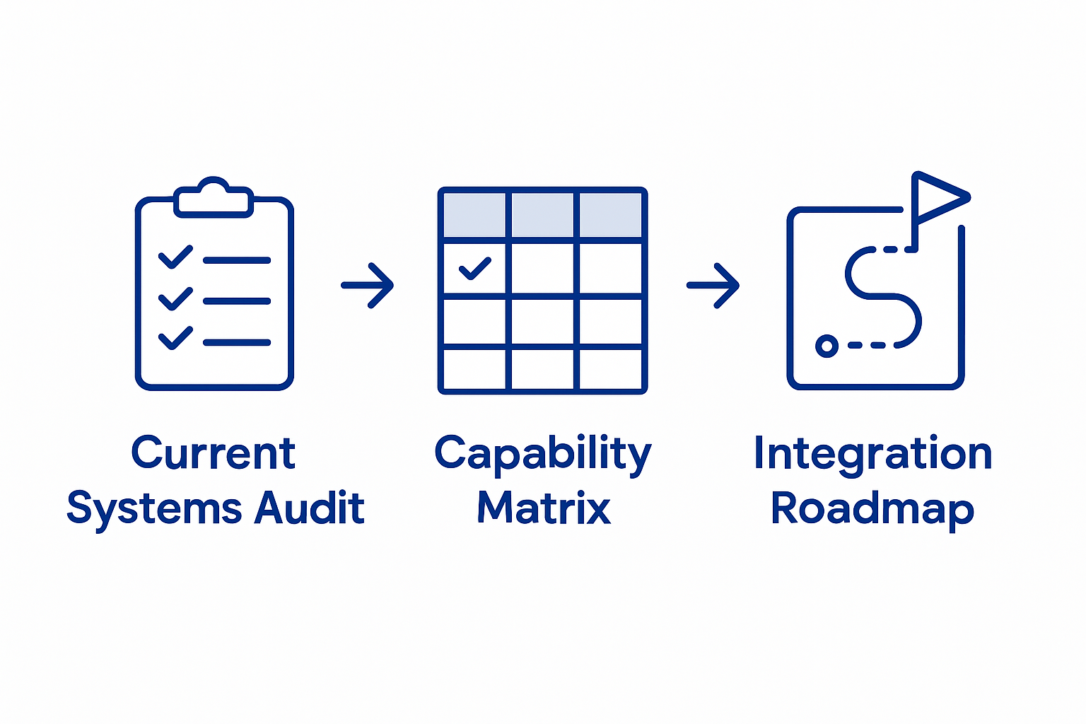 Infographic of payment integration assessment process