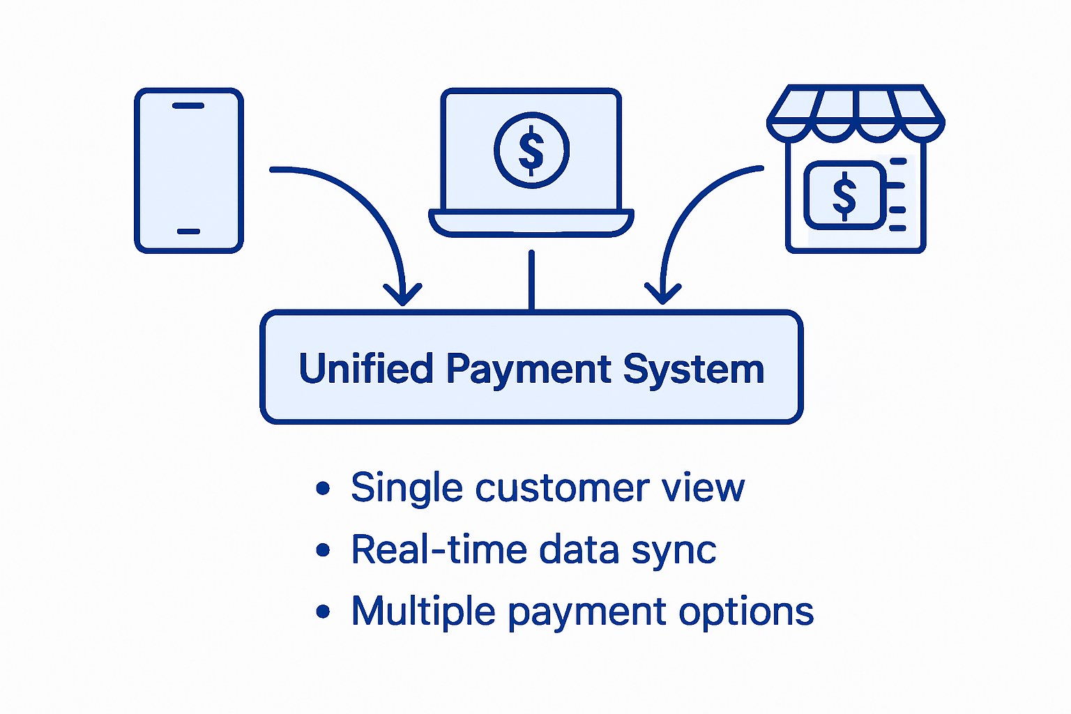 Infographic showing unified omnichannel payment process