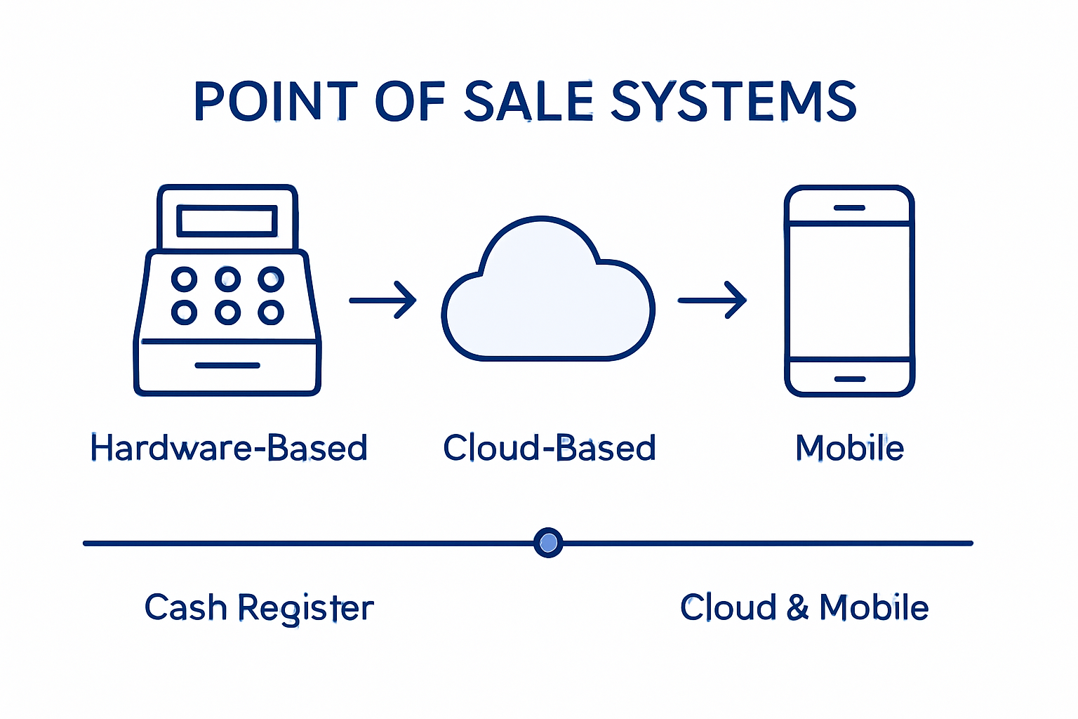 Infographic comparing POS hardware cloud and mobile systems