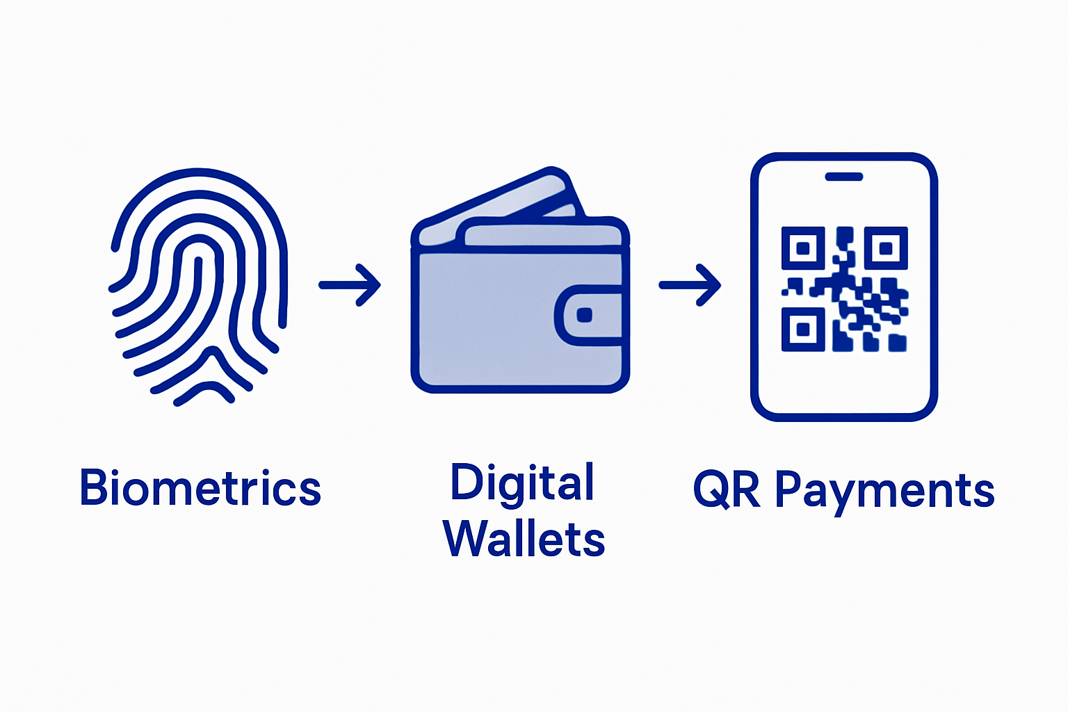 Infographic: biometrics, digital wallet, QR payments