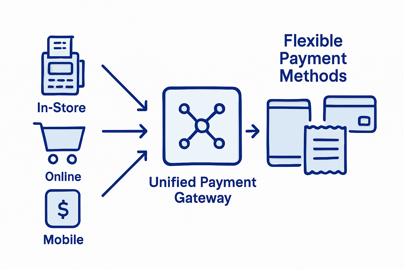 Infographic of unified omnichannel payment integration