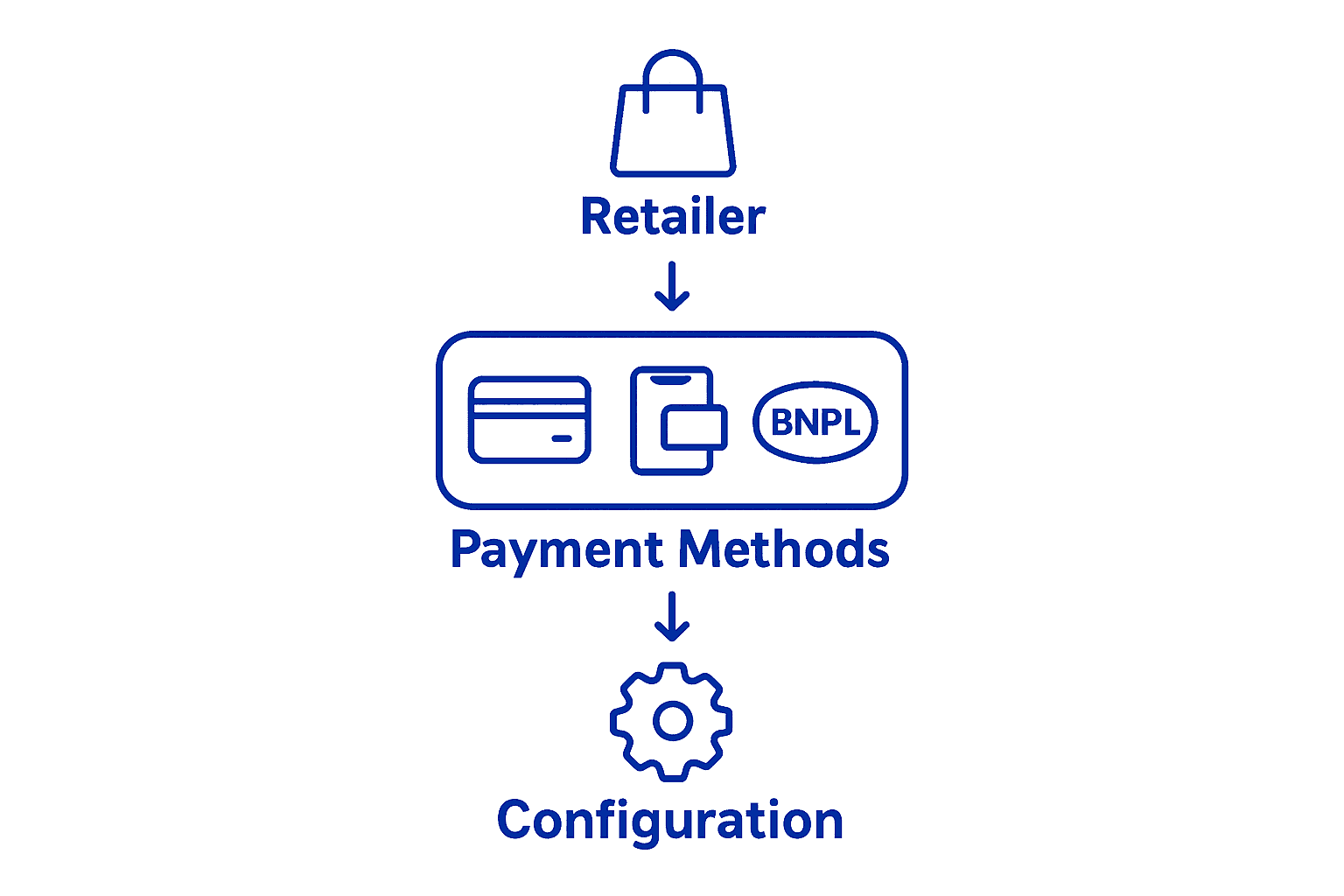 Infographic of enabling diverse payment methods process