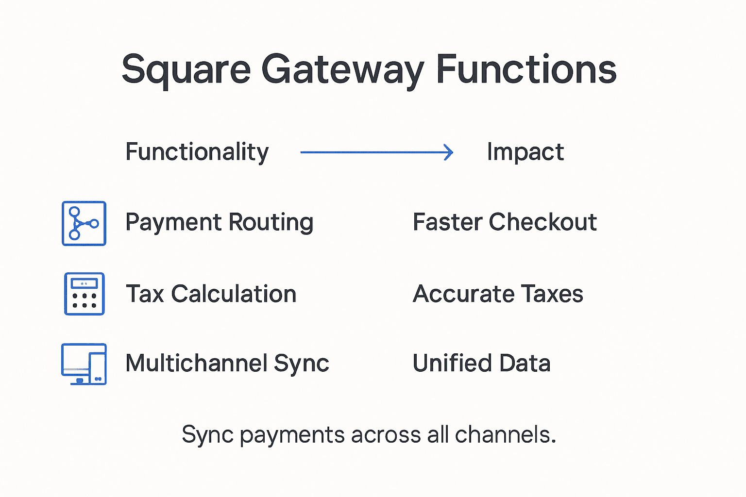 Infographic of Square gateway features and impact