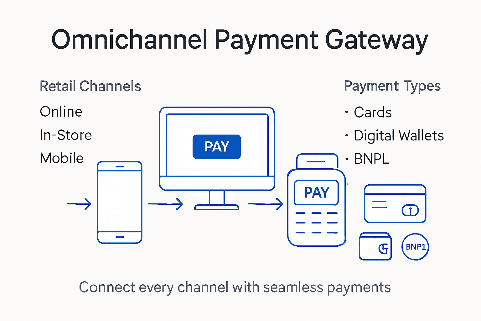 Infographic connecting retail channels and payment types