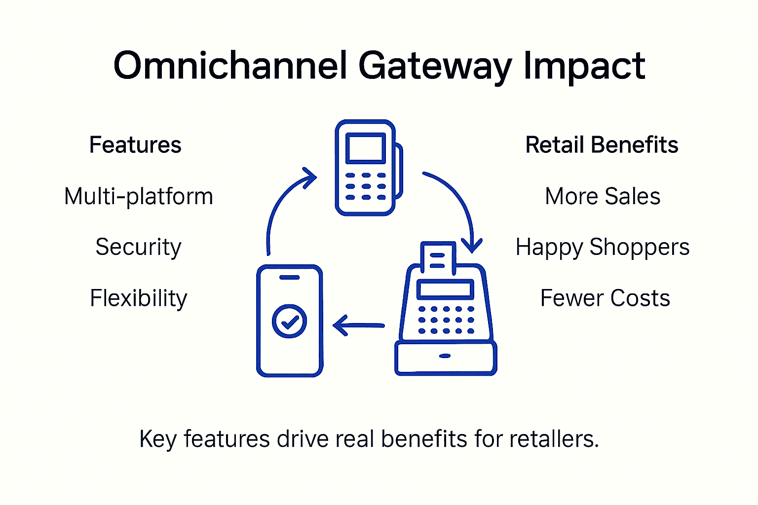 Infographic of payment gateway features and benefits