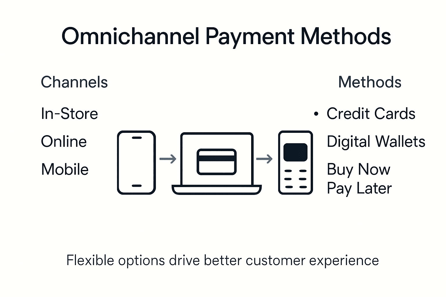 Infographic of omnichannel payment integration overview