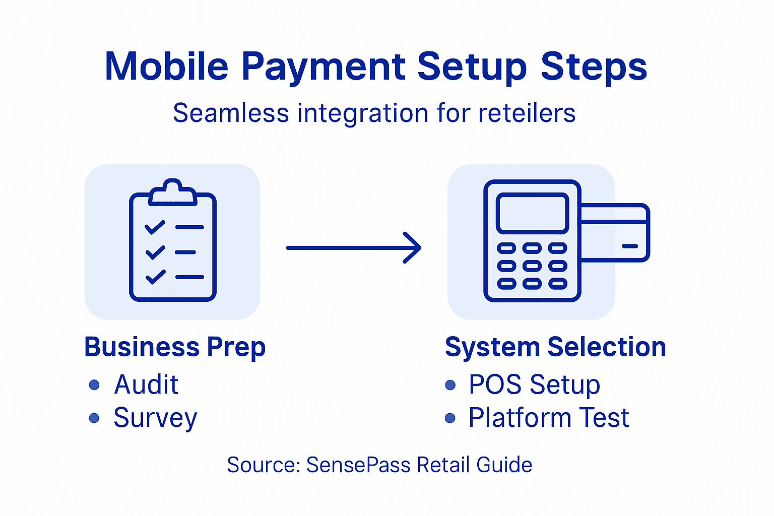 Infographic of mobile payment setup steps