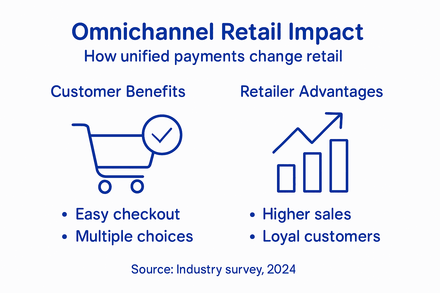 Infographic summarizing omnichannel payment benefits