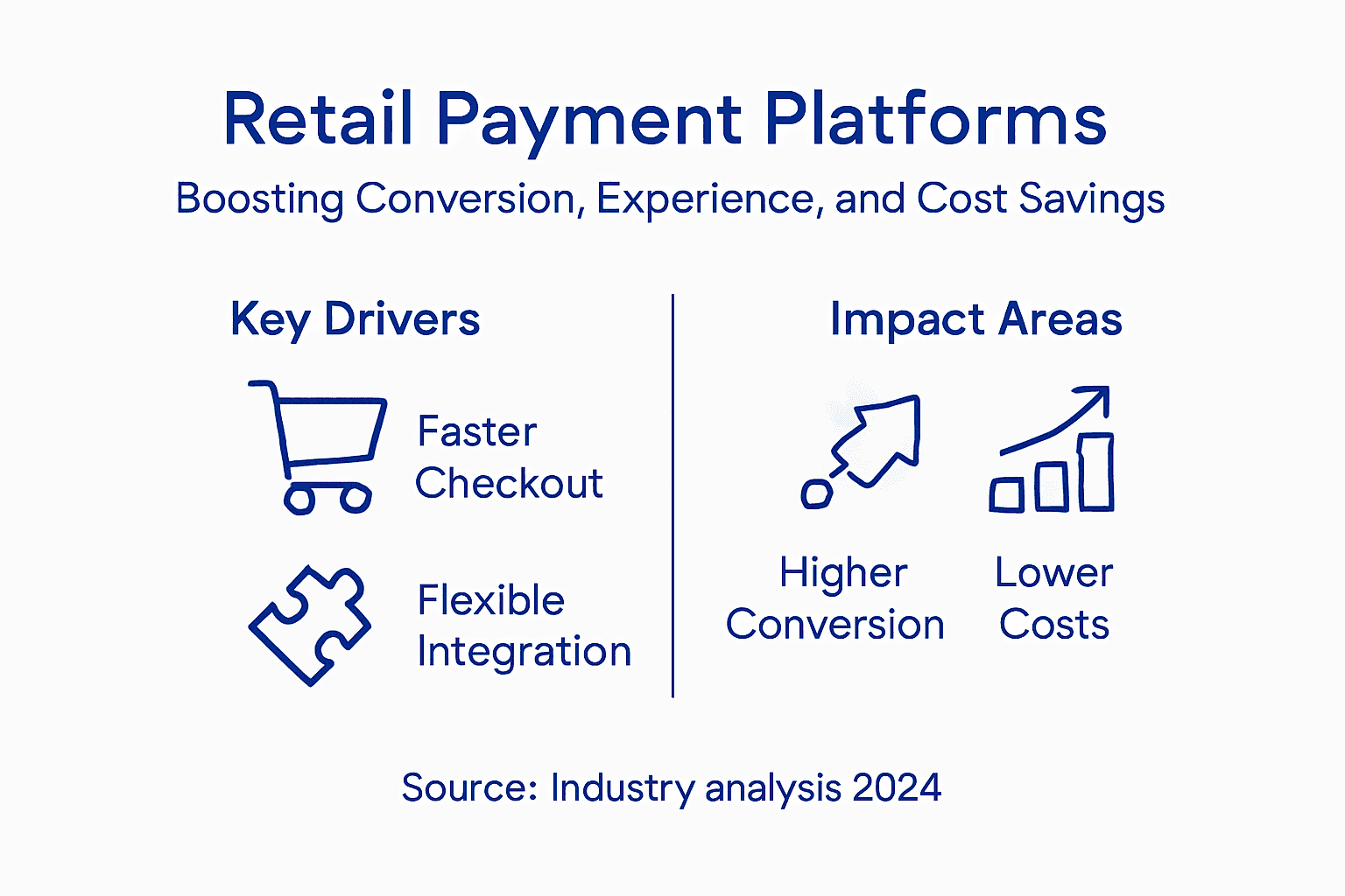Infographic showing retail payment platform business impact