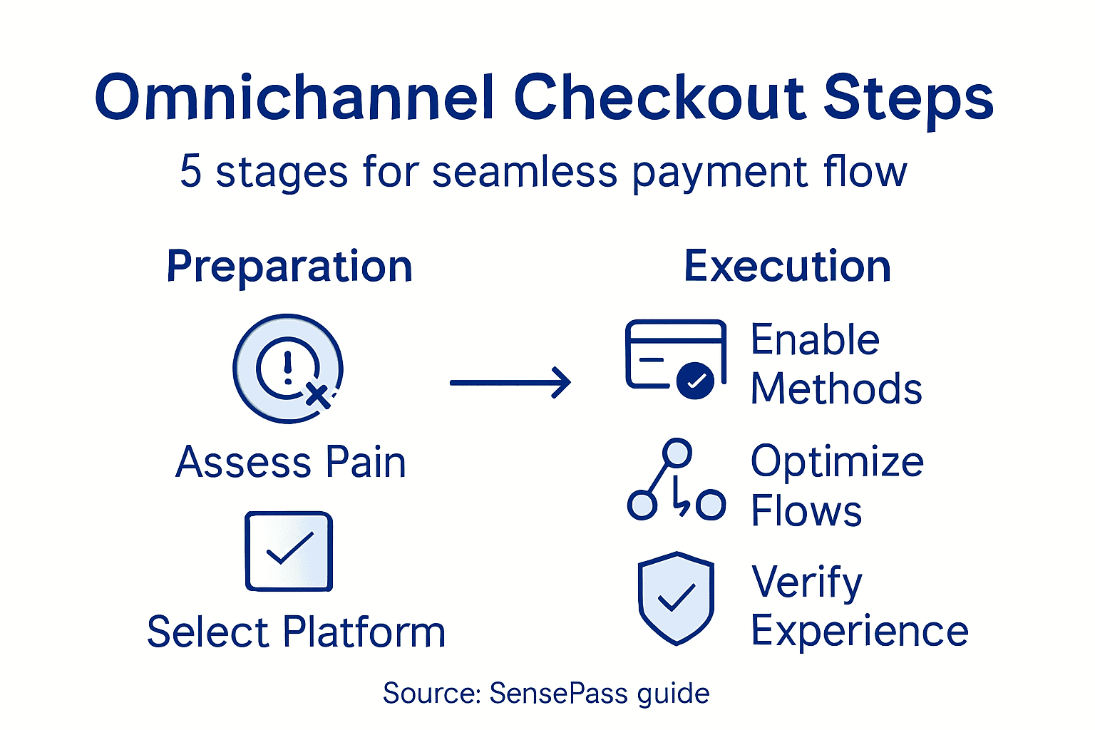 Infographic with five omnichannel checkout steps
