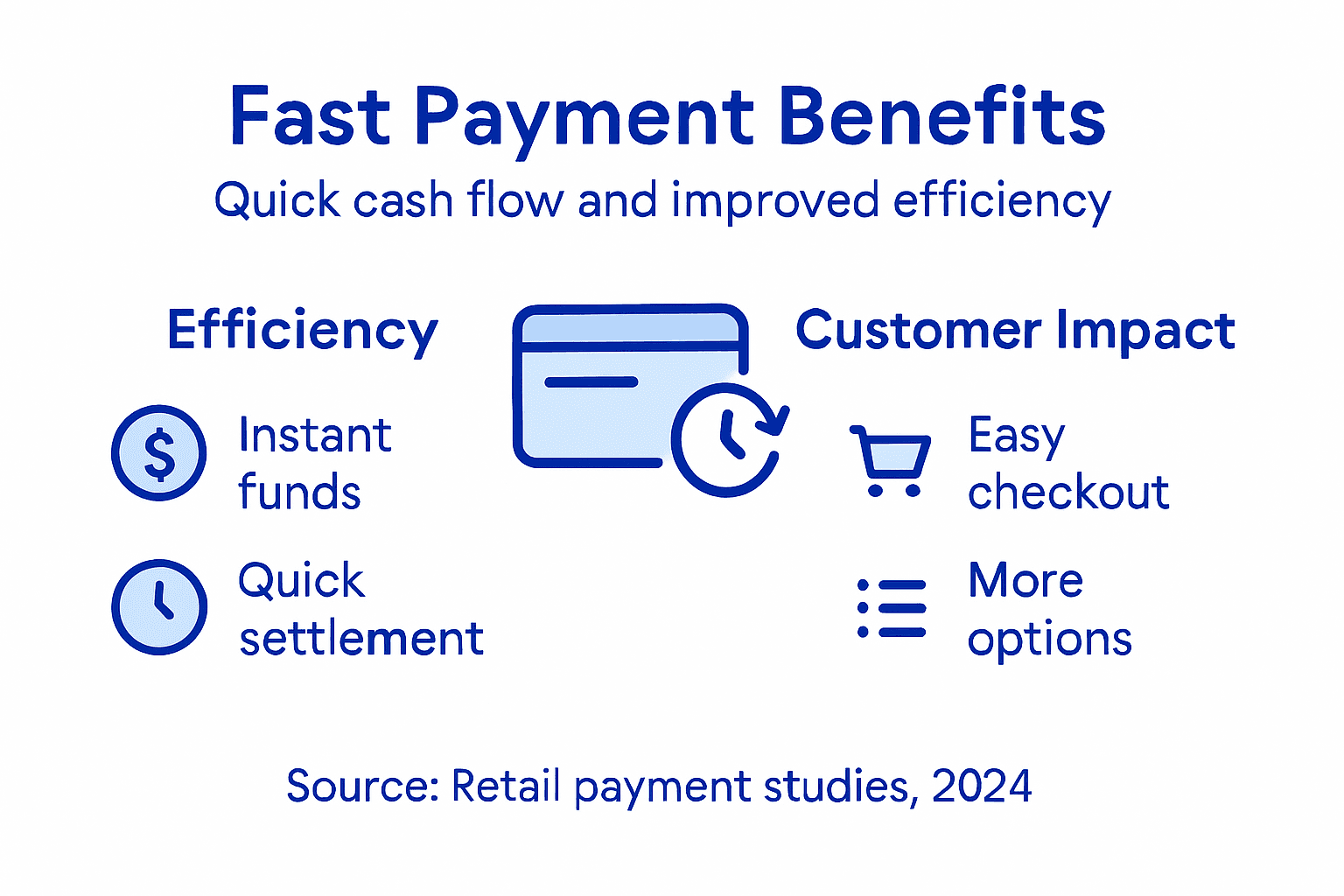 Infographic showing fast payment benefits