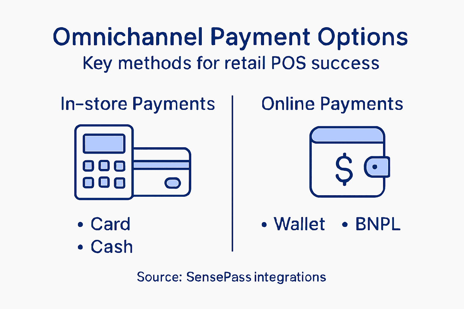 Infographic showing key retail POS methods