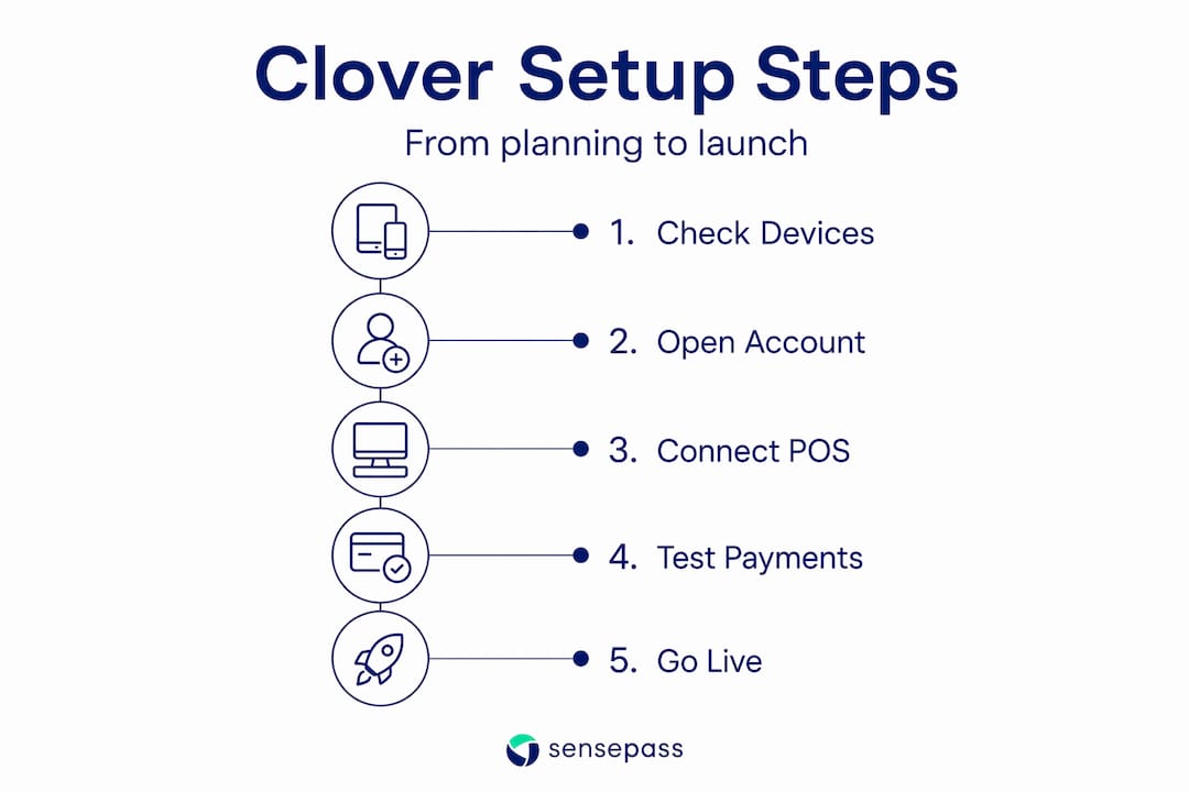Infographic showing Clover integration setup steps