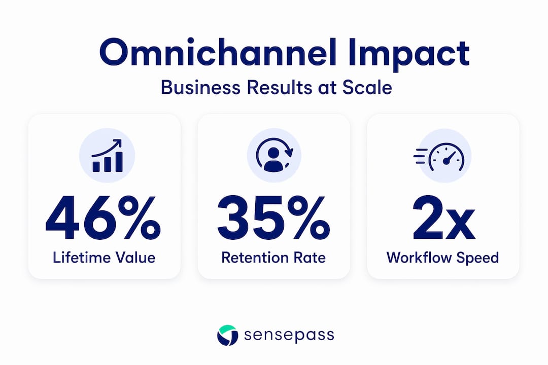Infographic showing omnichannel payment workflow statistics