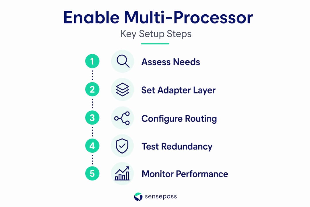 Infographic shows key steps for multi-processor setup