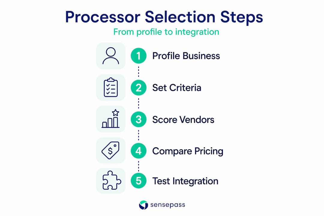 Infographic shows five card processor selection steps