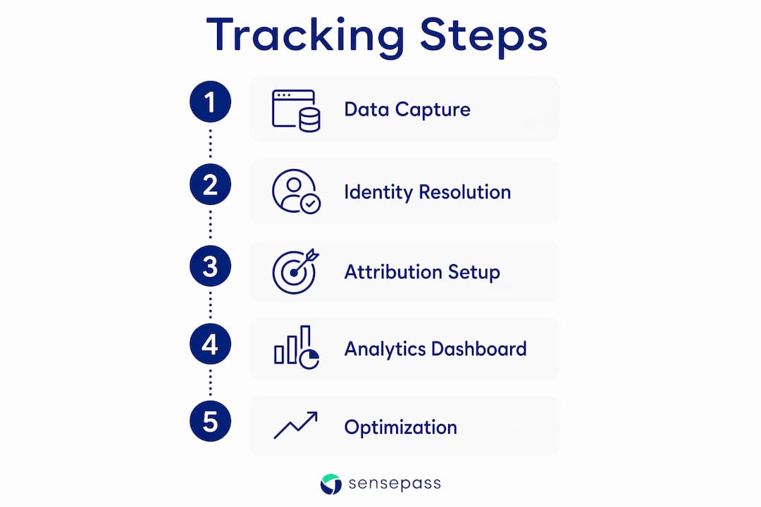 Infographic showing steps of omnichannel tracking