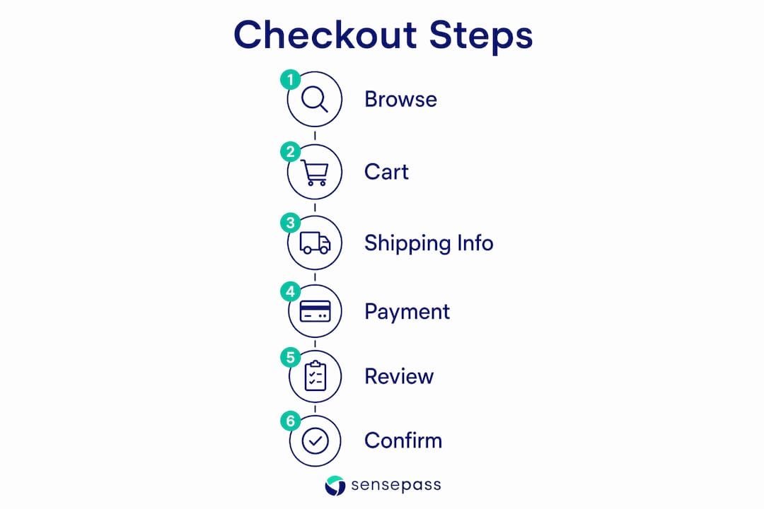Infographic showing apparel checkout steps