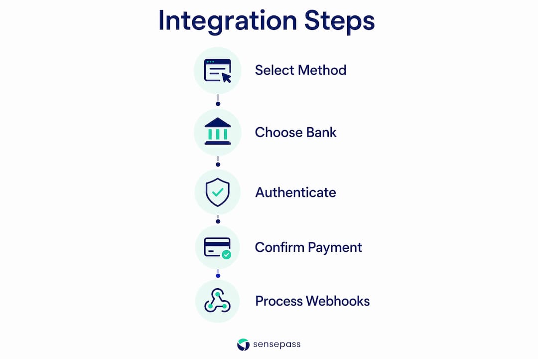 Infographic illustrating steps to integrate pay by bank