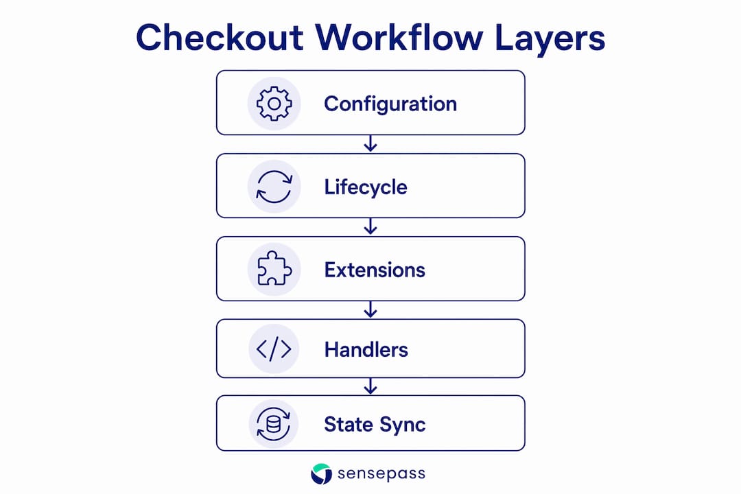 Infographic showing advanced checkout workflow layers