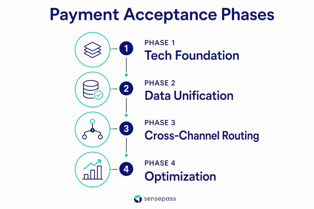 Vertical flow infographic of payment acceptance phases