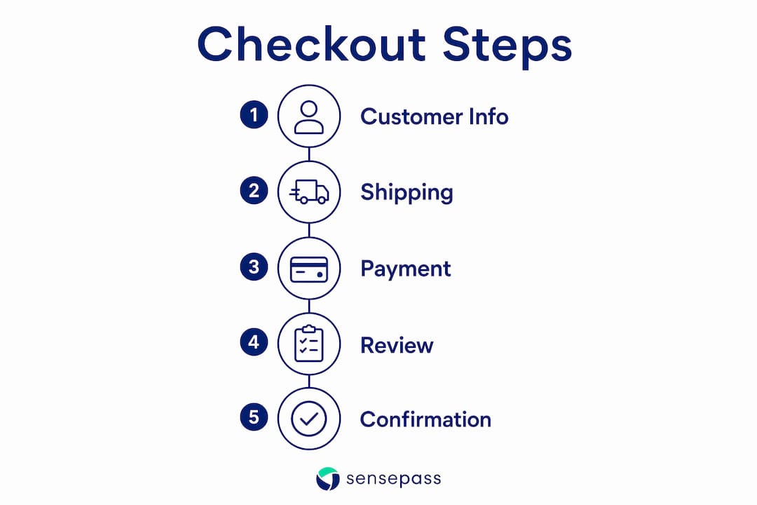 Infographic outlining key checkout steps