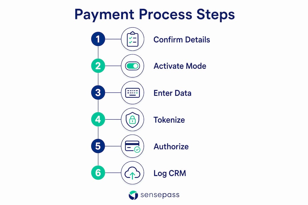 Infographic illustrating payment process steps