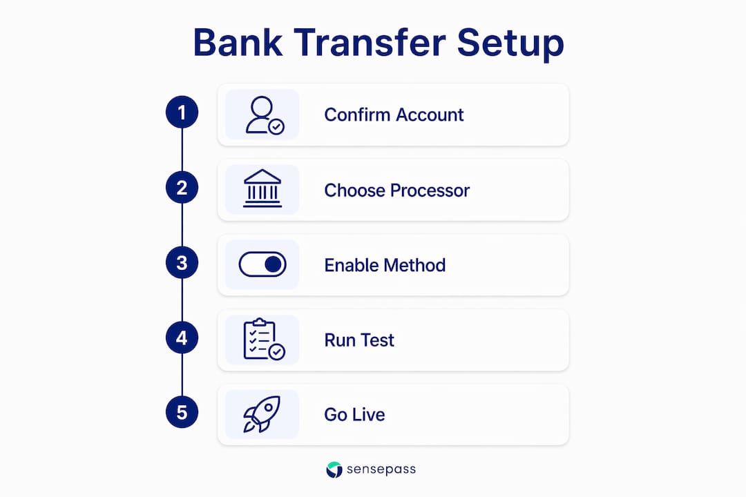 Infographic illustrating bank transfer setup steps