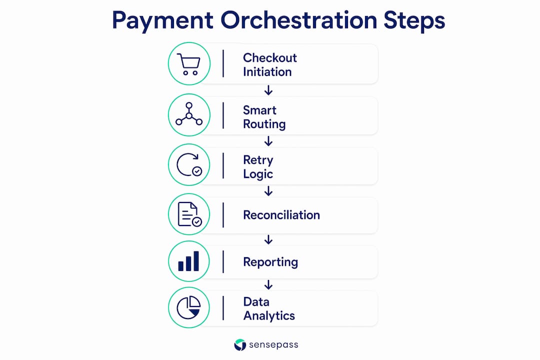 Infographic illustrating payment orchestration workflow steps