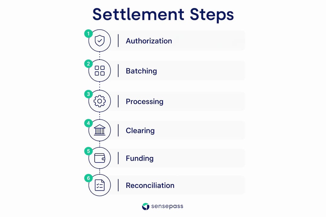 Infographic showing payment settlement process steps