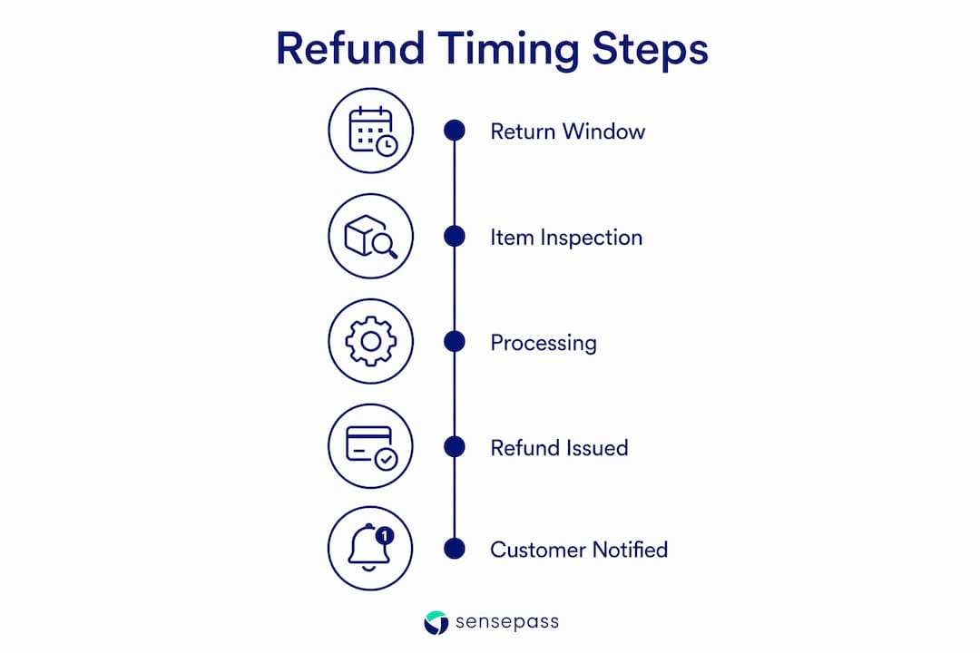 Infographic illustrating refund timing steps in return process