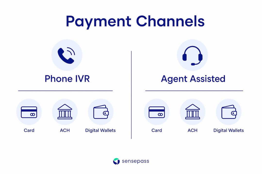 Infographic contrasting Phone IVR and Agent Assisted payment methods