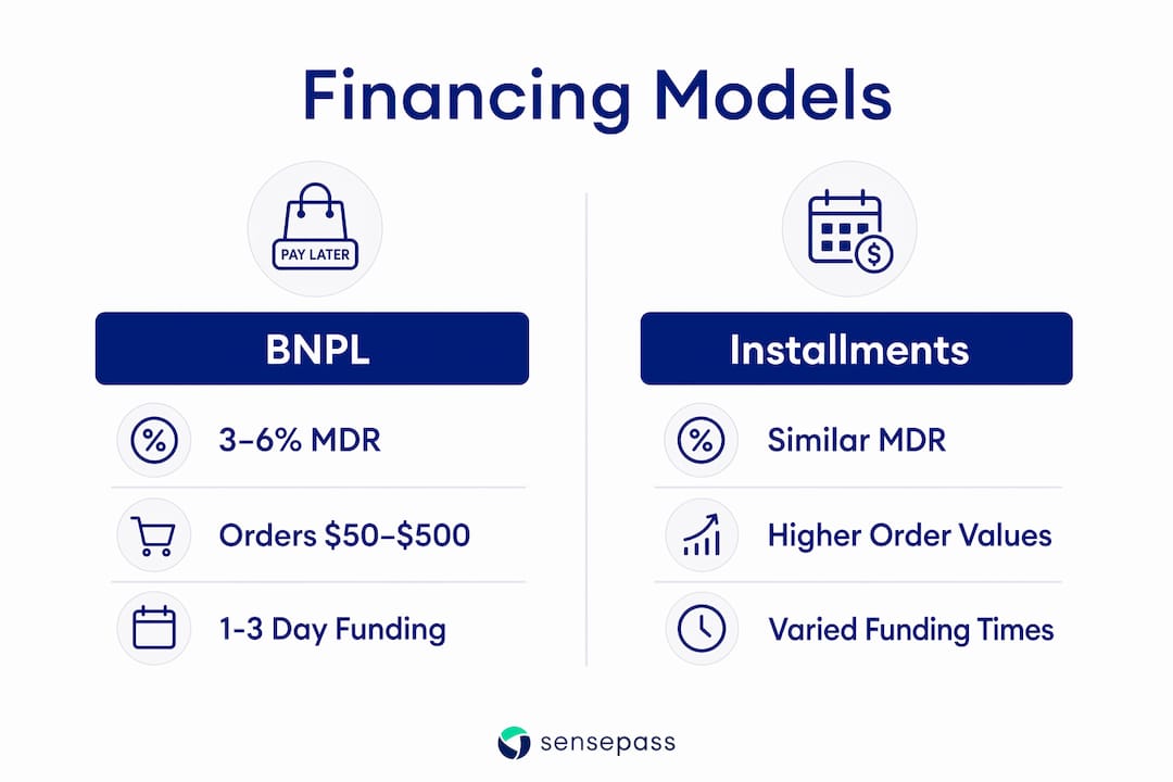 Infographic comparing financing models with key metrics